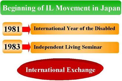 Begining of IL Movement in Japan 1981>International Year of the Disabled, 1983>Independent Living Seminar: International Exchange
